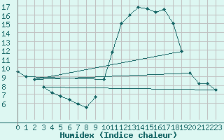 Courbe de l'humidex pour Gros-Rderching (57)