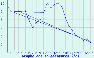 Courbe de tempratures pour Monte S. Angelo