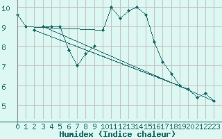 Courbe de l'humidex pour Monte S. Angelo