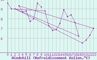 Courbe du refroidissement olien pour Agde (34)