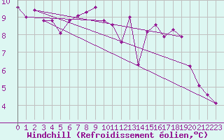 Courbe du refroidissement olien pour Champagne-sur-Seine (77)