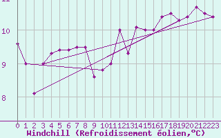 Courbe du refroidissement olien pour Ufs Tw Ems
