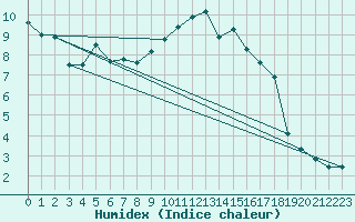 Courbe de l'humidex pour Le Luc - Cannet des Maures (83)