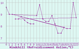Courbe du refroidissement olien pour Torino / Bric Della Croce