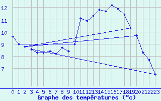 Courbe de tempratures pour Marseille - Saint-Loup (13)