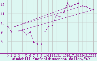 Courbe du refroidissement olien pour Vaderoarna