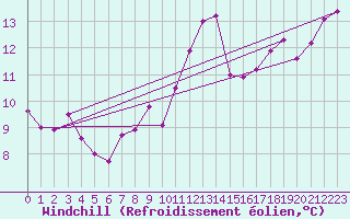 Courbe du refroidissement olien pour Harzgerode