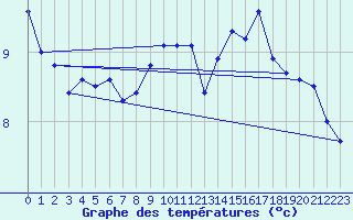 Courbe de tempratures pour Fedje