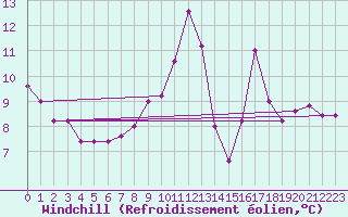 Courbe du refroidissement olien pour Torino / Bric Della Croce