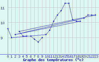 Courbe de tempratures pour Cap Gris-Nez (62)