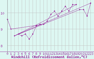 Courbe du refroidissement olien pour Kleine-Brogel (Be)