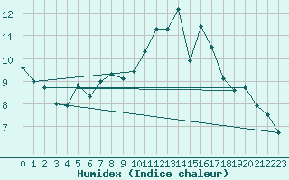 Courbe de l'humidex pour Cap Gris-Nez (62)