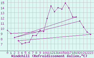Courbe du refroidissement olien pour Sennybridge