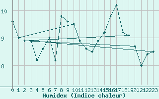 Courbe de l'humidex pour Tholey