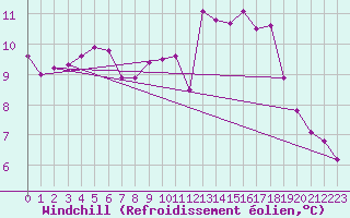 Courbe du refroidissement olien pour Fameck (57)