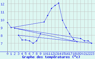 Courbe de tempratures pour Boulmer