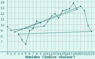 Courbe de l'humidex pour Akurnes