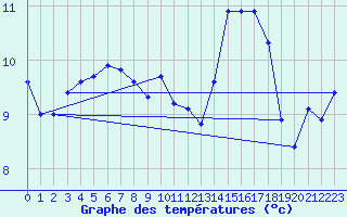 Courbe de tempratures pour Agde (34)