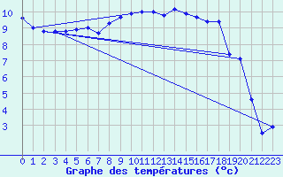 Courbe de tempratures pour Les Eplatures - La Chaux-de-Fonds (Sw)