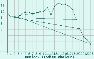 Courbe de l'humidex pour Avril (54)