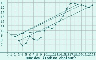 Courbe de l'humidex pour Gruissan (11)