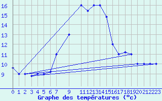 Courbe de tempratures pour Larissa Airport