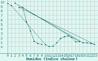 Courbe de l'humidex pour Asikkala Pulkkilanharju