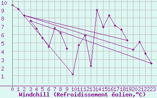 Courbe du refroidissement olien pour Roanne (42)