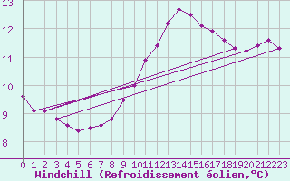 Courbe du refroidissement olien pour Puimisson (34)