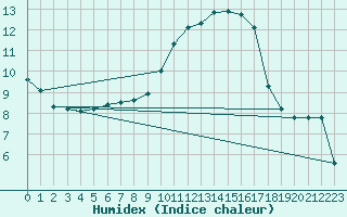 Courbe de l'humidex pour Kragujevac