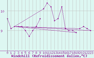 Courbe du refroidissement olien pour Cabo Peas