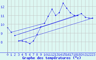 Courbe de tempratures pour Bouloire (72)