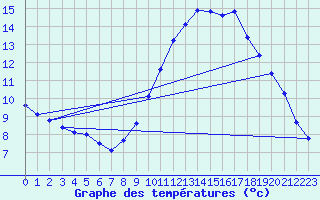 Courbe de tempratures pour Lanvoc (29)