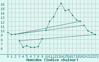 Courbe de l'humidex pour Evreux (27)