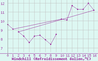 Courbe du refroidissement olien pour Saint-Germain-le-Guillaume (53)