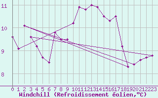 Courbe du refroidissement olien pour Vannes-Sn (56)