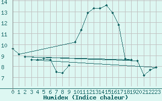 Courbe de l'humidex pour Ischgl / Idalpe