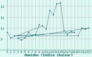 Courbe de l'humidex pour Bursa