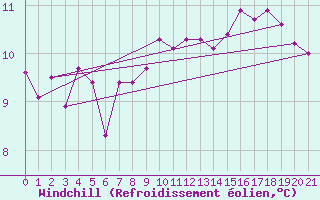Courbe du refroidissement olien pour Valentia Observatory