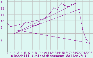 Courbe du refroidissement olien pour Rostherne No 2