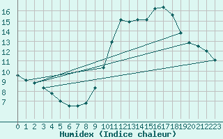 Courbe de l'humidex pour Sainte-Genevive-des-Bois (91)