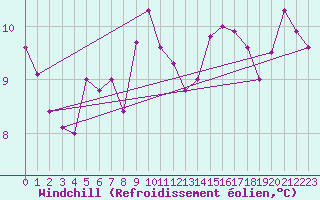 Courbe du refroidissement olien pour Talavera de la Reina