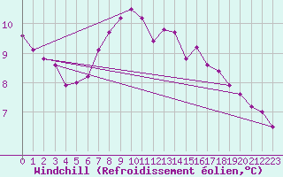 Courbe du refroidissement olien pour Saalbach