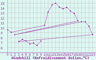 Courbe du refroidissement olien pour Agde (34)