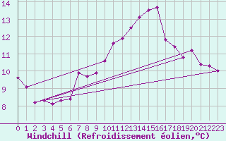 Courbe du refroidissement olien pour Estoher (66)