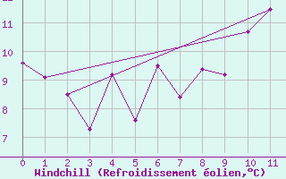 Courbe du refroidissement olien pour Buholmrasa Fyr