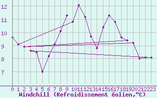 Courbe du refroidissement olien pour Locarno (Sw)
