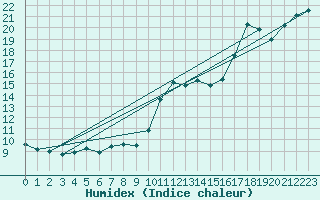 Courbe de l'humidex pour Churchtown Dublin (Ir)