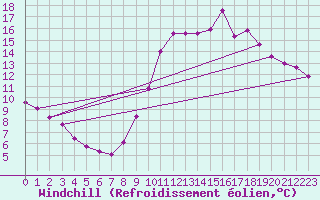 Courbe du refroidissement olien pour Seichamps (54)