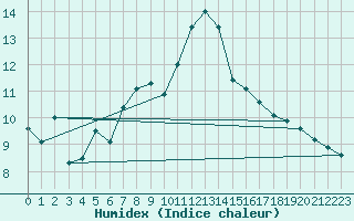 Courbe de l'humidex pour Robiei